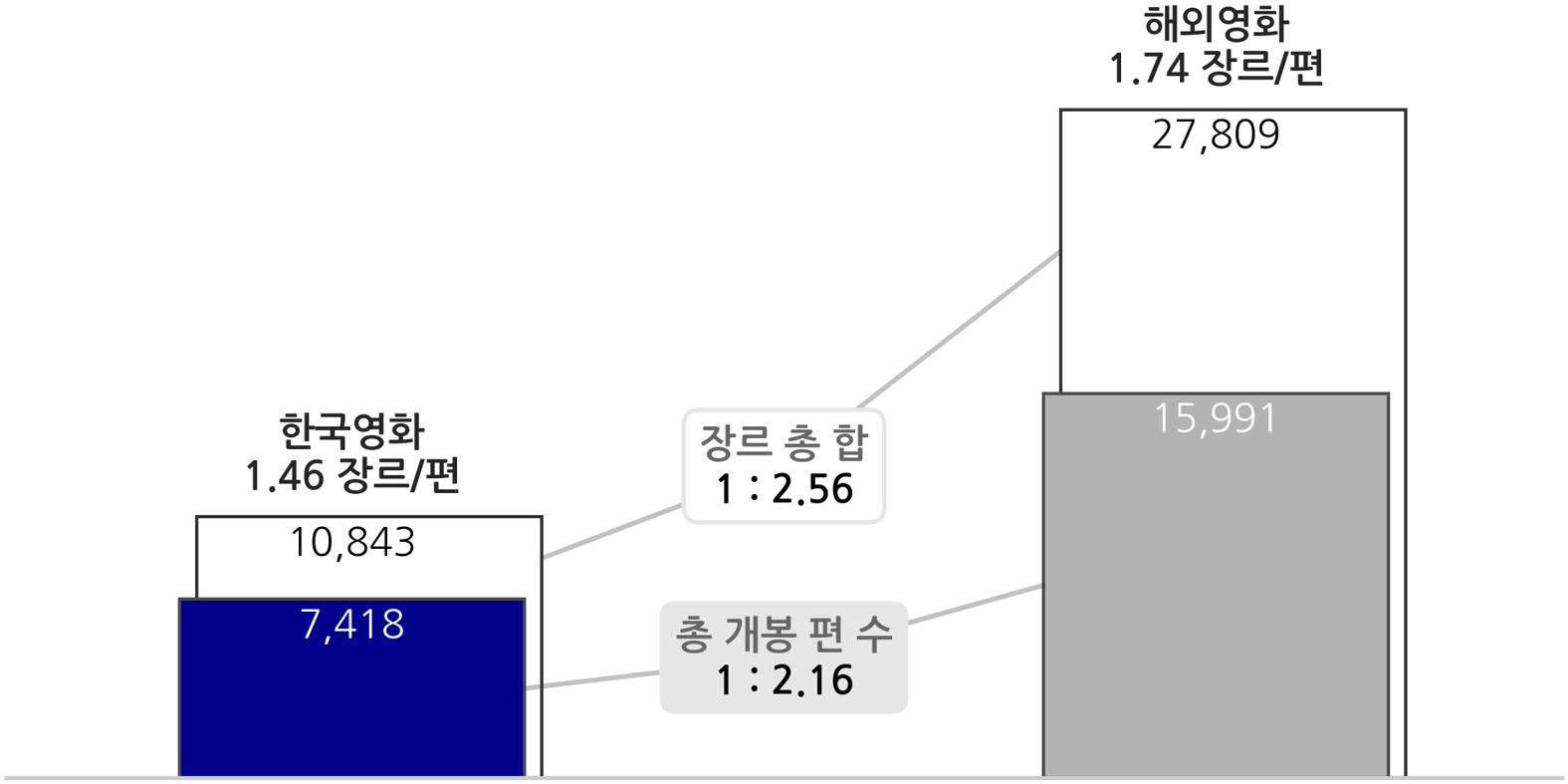 한국영화와 해외영화 개봉된 장르 비율을 나타낸 이미지