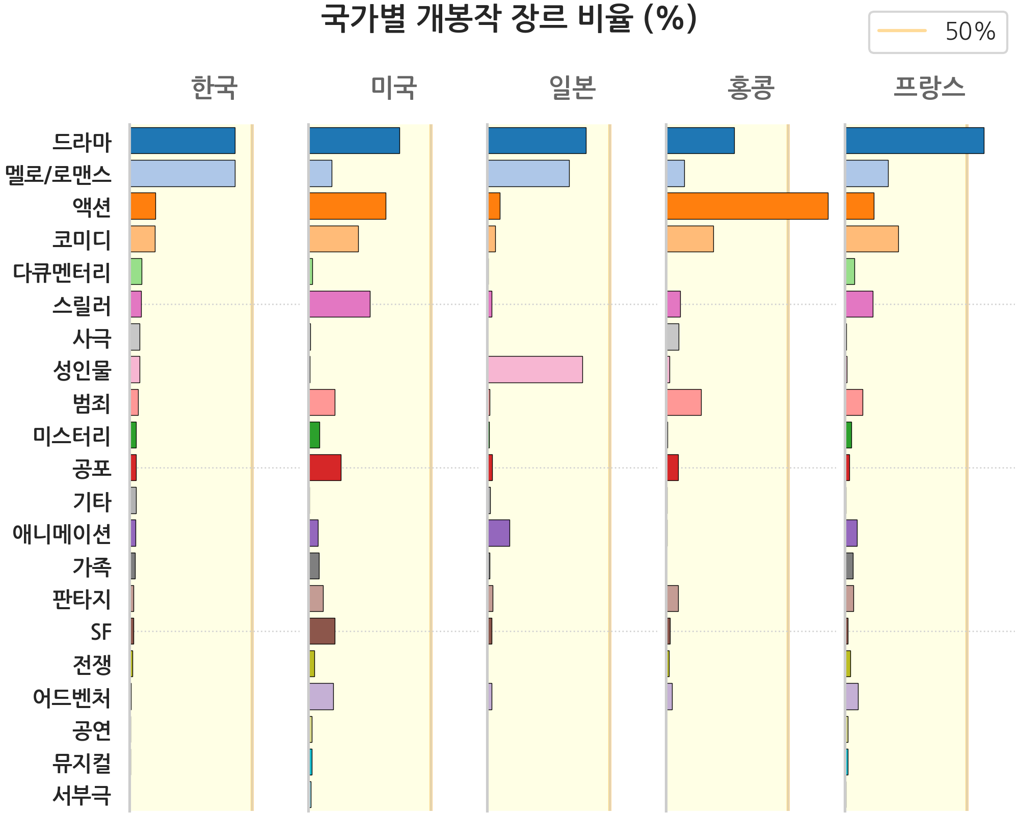 한국영화와 해외영화 장르별로 년도에 따른 비중을 나타낸 이미지