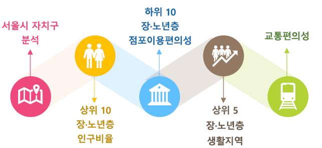 서울시 자치구 분석, 상위 10 장노년층 인구비율, 하위10 장노년층 점포이용편의성, 상위5 장노년층 생활지역, 고통편의성 데이터