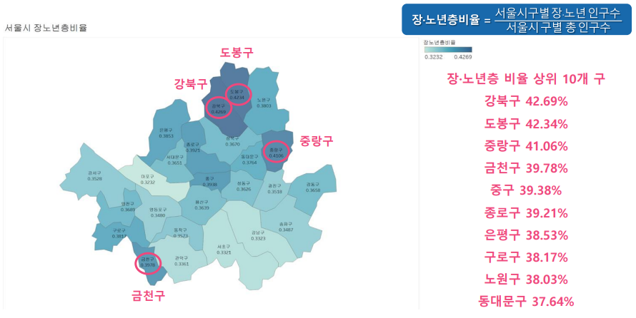 서울시 지역별 장노년층 비율을 나타낸 이미지중 상위 10개 구, 강북구 42.69% 도봉구42.34% 중량구41.06% 금천구39.78% 중구39.38% 종로구39.21% 은평구38.53% 구로구38.17% 노원구38.03% 동대문구37.64%