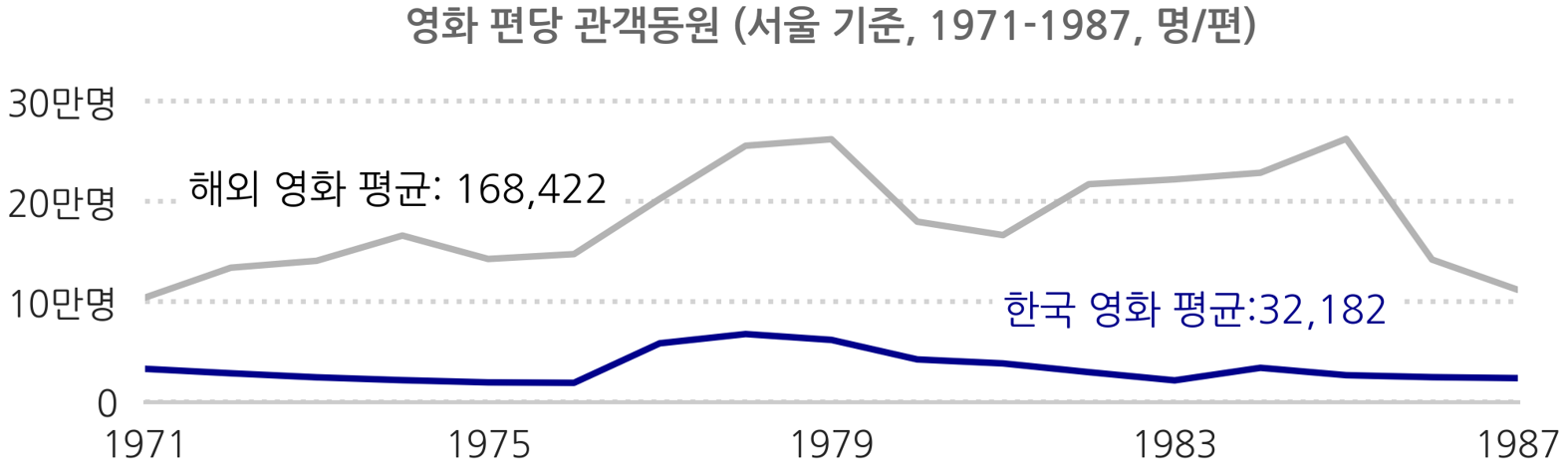 영화 편당 관객동원  해외영화 평균 168,422 한국영화 평균 32,182