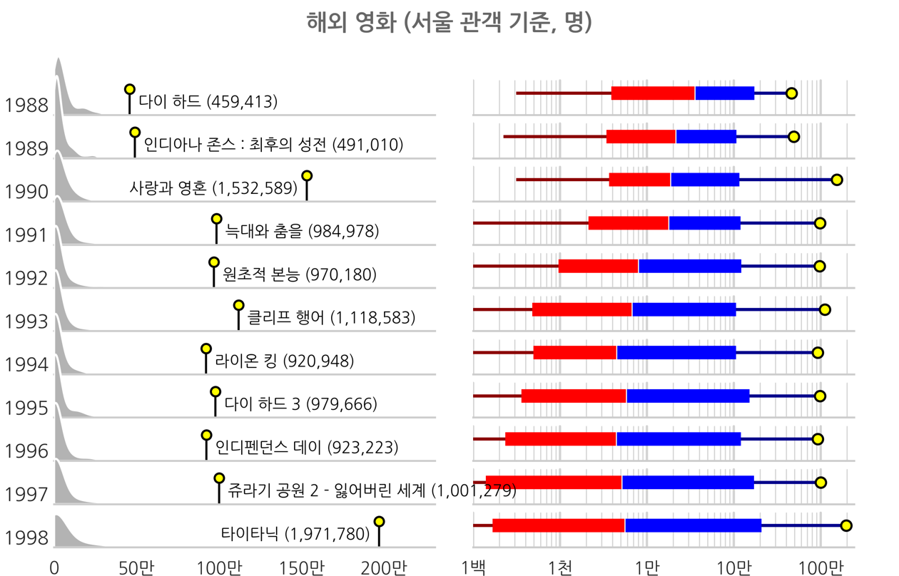 1988-1998년 해외영화 서울 관객 기준 분포, 하단 상세 내용 참조