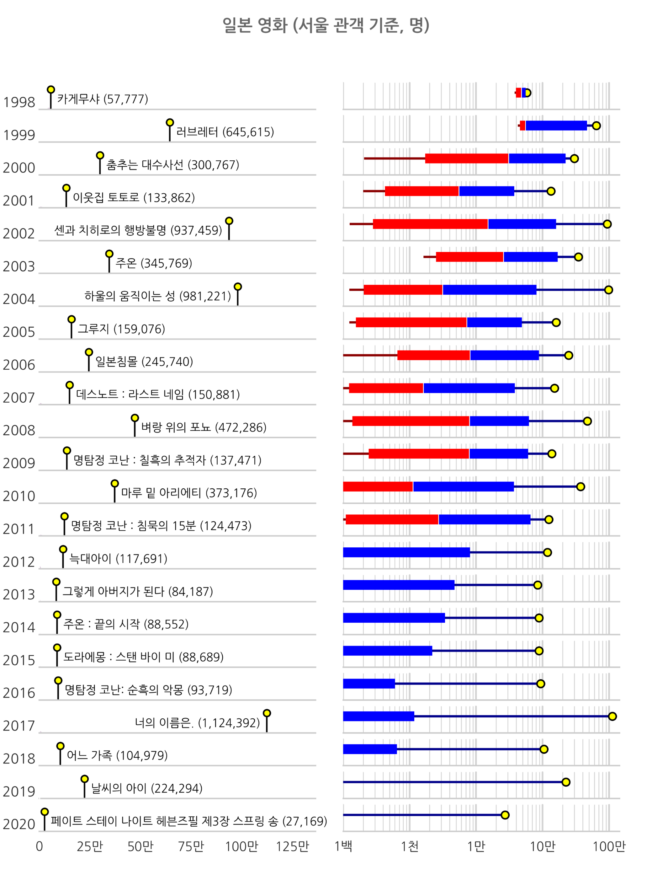 1998-2020년 일본영화 서울 관객 기준 분포도, 하단 상세 내용 참조