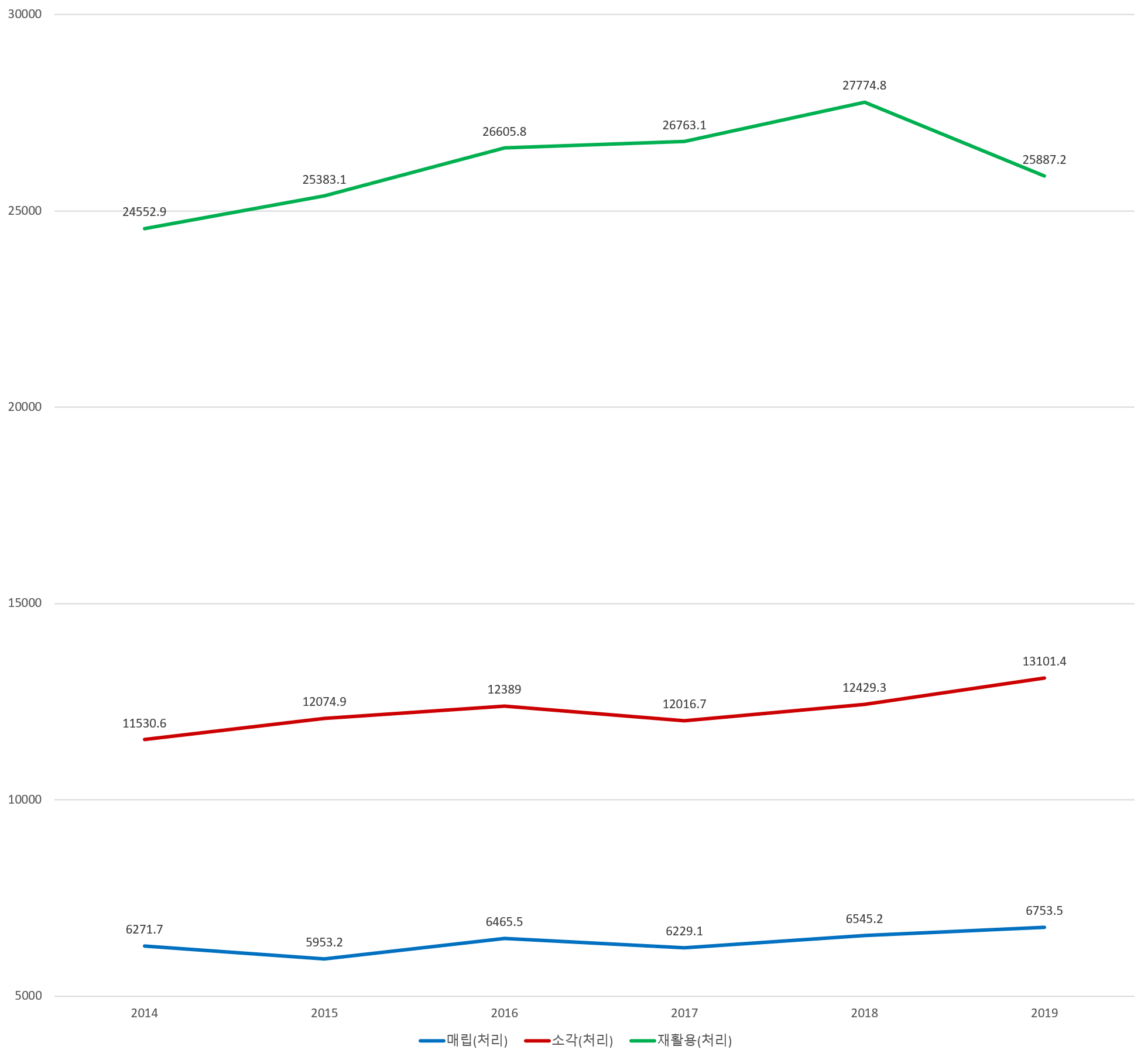 2014년~2019년 처리방식 별 총량(톤/일) 매립, 소각, 재활용 처리방식 별 총량을 그래프로 표시