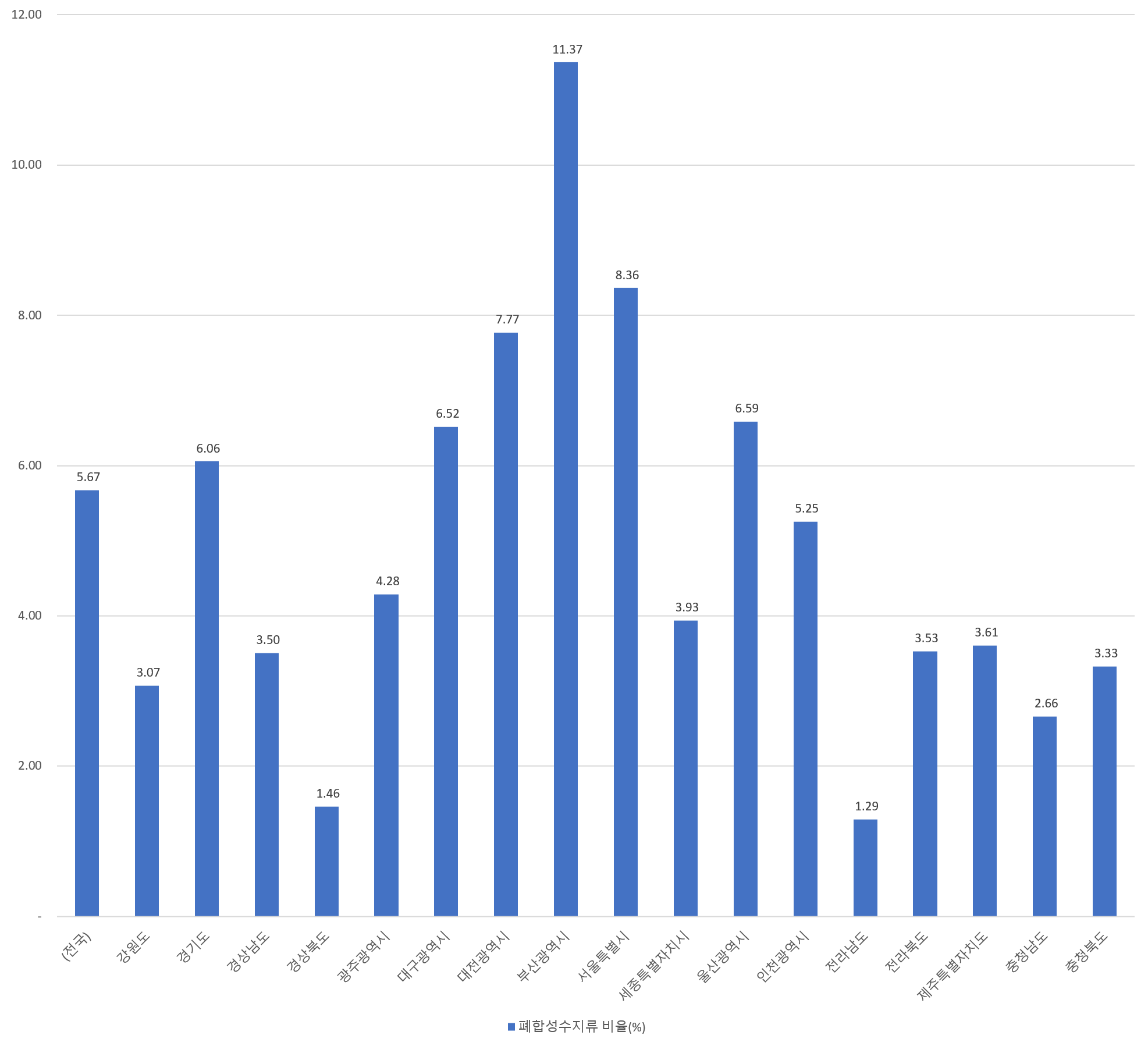 시도별 발생 총량 중 폐합성수지류의 비율(%)